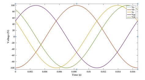 [Solved] The following 3-phase sine wave voltages are applied to a cage ...