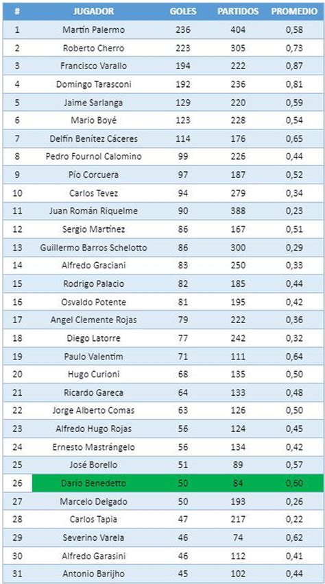 50 para Benedetto así quedó la tabla histórica de goleadores de Boca