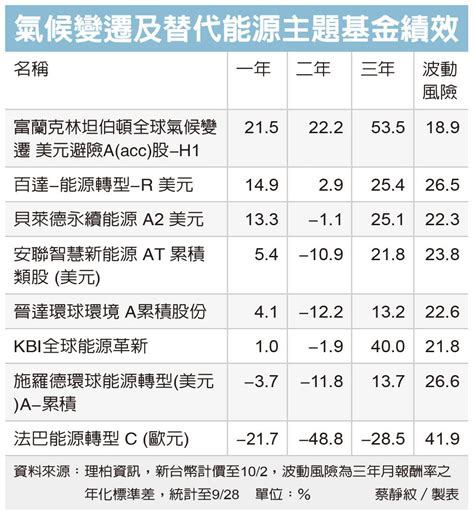 富坦全球氣候變遷基金 靚 基金天地 理財 經濟日報