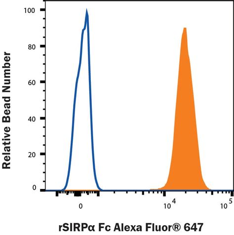 Recombinant Human SIRP Alpha CD172a Alexa Fluor 647 Protein AFR4546