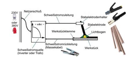 Elektroden Handschweißen Schweißkurse in Stuttgart Esslingen und