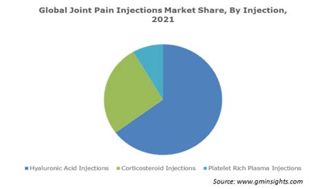 Joint Pain Injections Market Share Forecasts Report 2023 2032