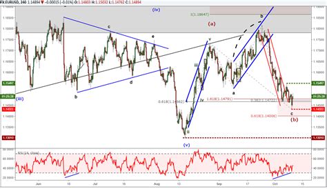 Forex Elliott Wave Analysis Scalping Forex Que Es