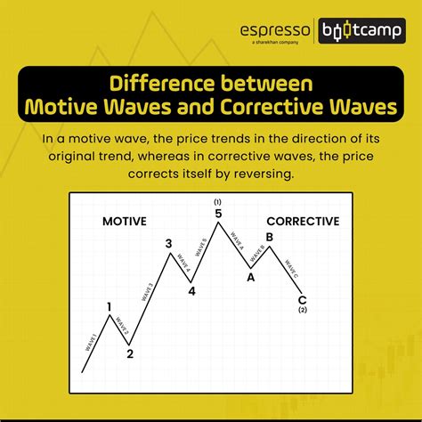 Elliott Wave Theory