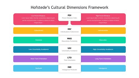 Hofstedes Cultural Dimensions Framework Slidebazaar