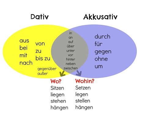 Pr Positionen Mit Dativ Und Akkusativ Aprender Alem N Aprendizaje