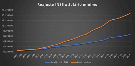 Quanto Era O Salário Mínimo Em 1995