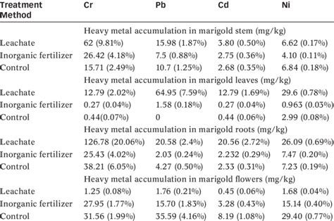 Heavy Metal Accumulation In Stem Leaves Roots And Flowers Of A