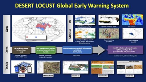 Desert Locust Information System