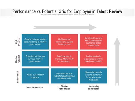 Performance Vs Potential Grid For Employee In Talent Review