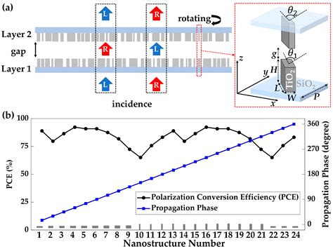 Nanomaterials Free Full Text Dual Functional Tunable Metasurface