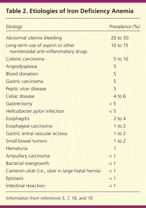 Stages Of Iron Deficiency Anemia