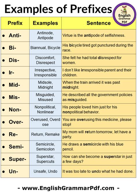 80 Examples of Prefixes and Suffixes, Definition and Example Sentences ...