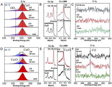 Cuo In Co A C Time Sequence Of O S Cu P Cu Lmm And C S Spectra