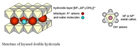 7: Structure of layered double hydroxide (LDH) | Download Scientific ...