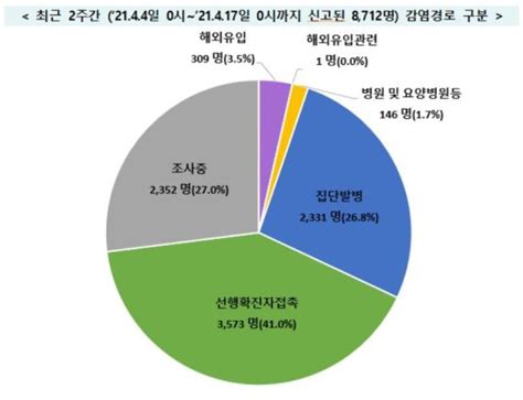 부산 유흥주점 누적 확진 500명 육박감염경로 불분명 27종합 파이낸셜뉴스