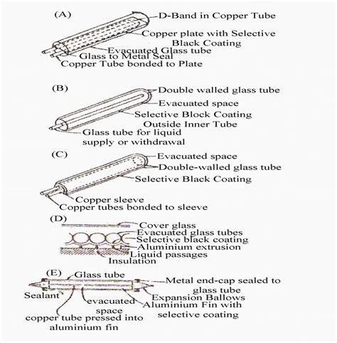 Types of Evacuated Tube collectors Source: (Lof, 1981) | Download ...