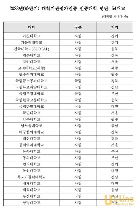 2023년하반기 기관평가인증대학 54곳 발표미인증 25곳 일반재정지원 불안