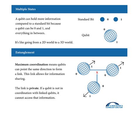 5 Things To Know About Quantum Information Science Illinois Science