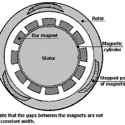 (PDF) Design of permanent magnet motor