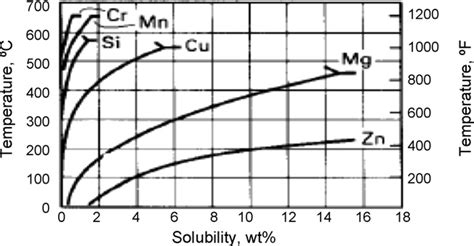 The Solid Solubility Of Different Alloying Elements In Aluminum As A