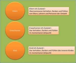 Transaktionsanalyse Ausbildung Methoden Annahmen Strukturmodell