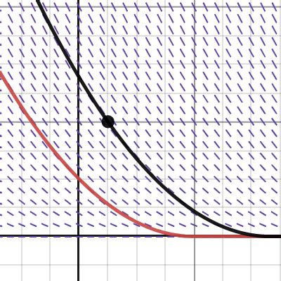 Slope Field With Solution Curves Nonunique Desmos