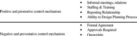 Positive and negative control mechanisms. | Download Table