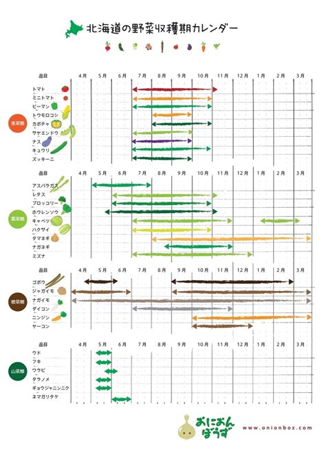 野菜収穫期カレンダー2018 北海道産、形にこだわらない野菜の通販ショップ『おにおんぼうず』