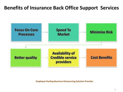 Ppt Insurance Back Office Outsourcing Services Employee Pooling Powerpoint Presentation Id