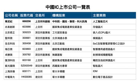 【中國31家上市ic設計公司一覽表 — 中國風口之半導體產業二】 By Jacklin Unireport Medium