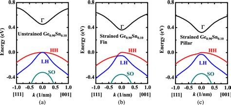 E K Energy Band Diagrams Of A Unstrained Ge Sn And Tensile