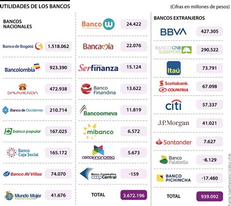 Utilidades de bancos crecieron 1 billón en junio con un resultado de