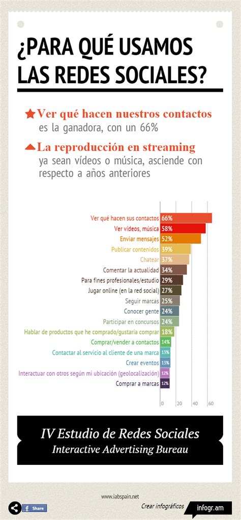 Hola Una Infografía Sobre Para Qué Usamos Las Redes Sociales Vía Un Sal Online Marketing