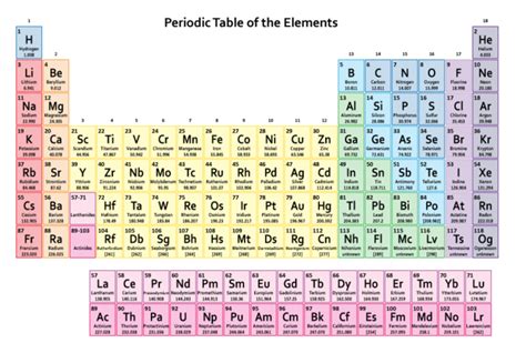 Sections Of The Periodic Table Of Elements Diagram Quizlet