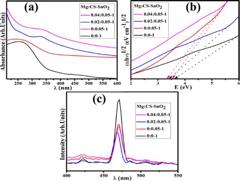 A Uv−vis Spectra B Tauc Plot For Band Gap Energy C Pl Pattern