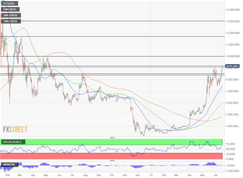 Bitcoin Surges Above 9200 The Highest In Over A Year Levels To