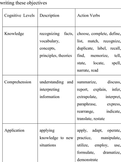 Levels Of Cognitive Objectives And Action Verbs For Download