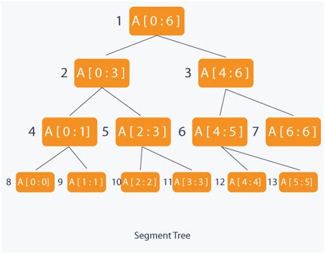 Segment Tree and Lazy Propagation | HackerEarth