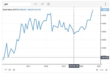 2021 Steel Price Forecast | General Steel