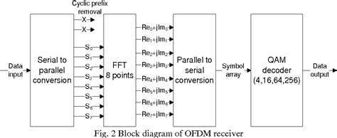 Figure 2 From Different Approaches For Ofdm Transmitter And Receiver