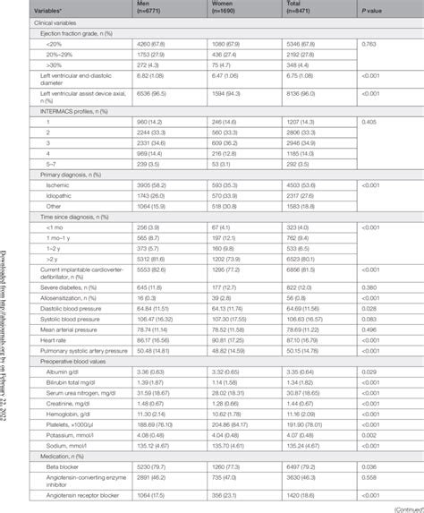 Preimplant Clinical Demographic And Psychosocial Characteristic For