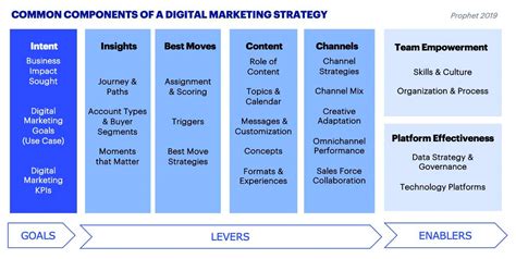 How To Create A Digital Marketing Strategy