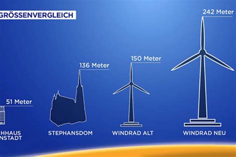 Gr Te Windr Der Sterreichs Werden Errichtet Ews Consulting
