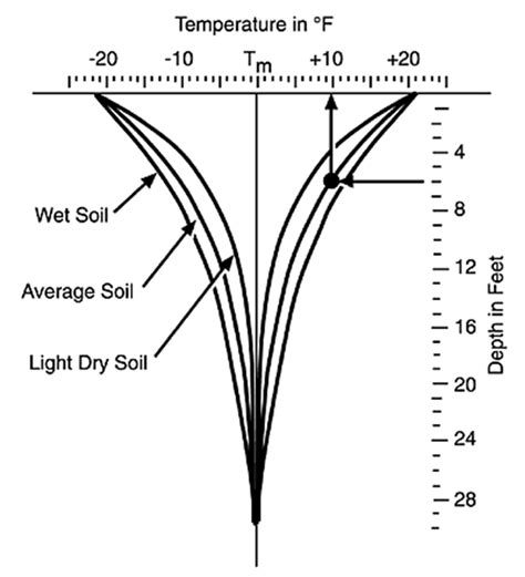 Temperature Variations In The Different Type Of Soil As A Function Of