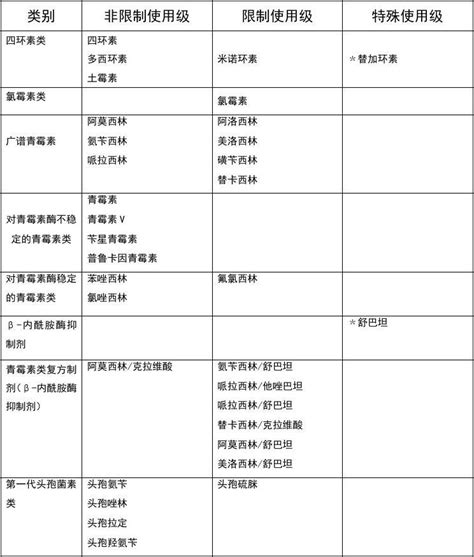 抗菌药物使用分级表word文档免费下载文档大全