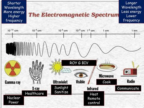 Ppt Electromagnetic Waves The Electromagnetic Spectrum Powerpoint