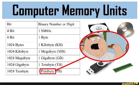 Bit Byte Nibble Kb Mb Gb Tb Pb Eb Zb Equal To 45 Off