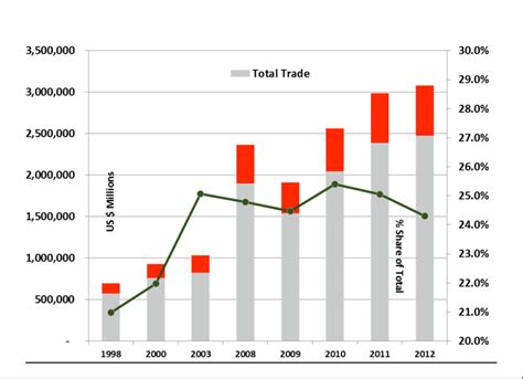 Intra Asean Trade Vs Total Asean Trade Us Millions Download