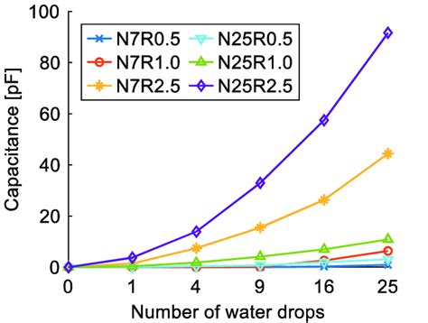 capacitance range  number  water drops   designs
